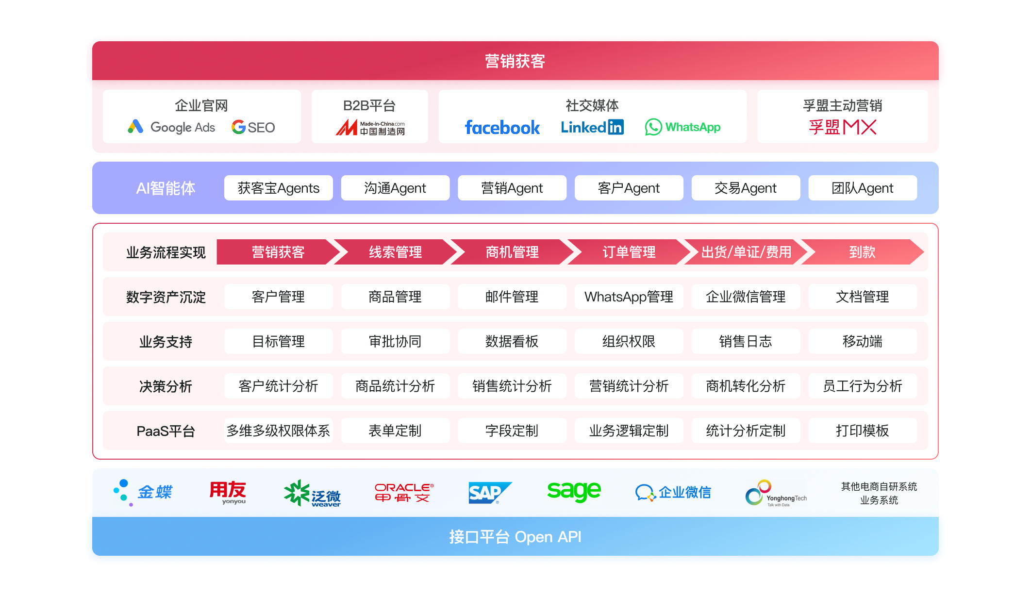 解決系統(tǒng)拓展軟件定制難題<br> 助力企業(yè)實現(xiàn)外貿數(shù)字化戰(zhàn)略轉型